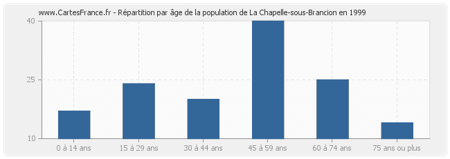 Répartition par âge de la population de La Chapelle-sous-Brancion en 1999
